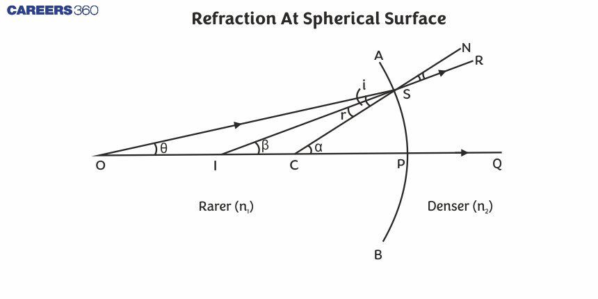 Refraction At Spherical Surface